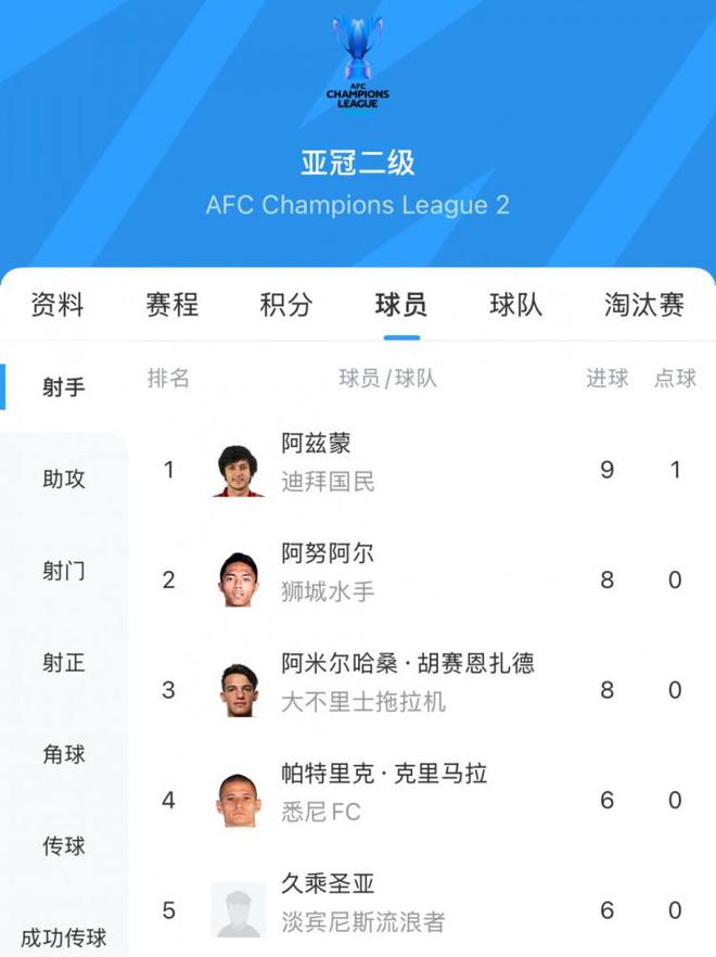 阿茲蒙，30歲伊朗前鋒，亞冠二級聯(lián)賽金靴得主，9場9球。