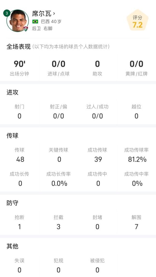 席爾瓦40歲仍強勢，全場數(shù)據(jù)亮眼，攔截搶斷解圍共11次。