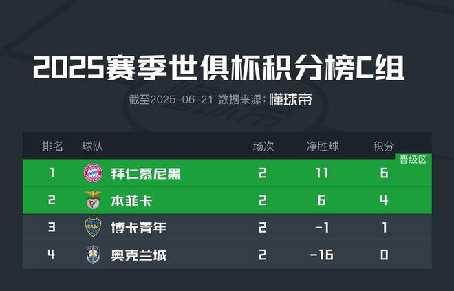 世俱杯C組：拜仁穩(wěn)出，本菲卡博卡爭席位