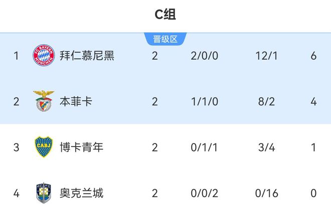 南美五強領跑小組第一，拜仁僅一勝博卡！