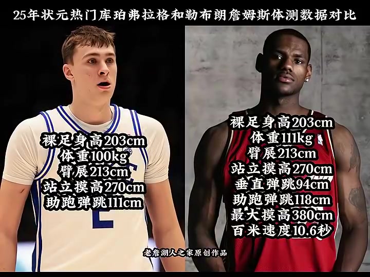 弗拉格和詹姆斯的體測數(shù)據(jù)幾乎相同能否達到老詹的高度呢 弗拉格和詹姆斯的體測數(shù)據(jù)幾乎相同能否達到老詹的高度呢