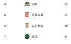 中超半程蓉城少失球，梅州深圳失球多。