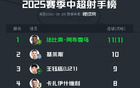 中超半程前三射手：法、基、王。
