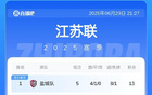 蘇超積分榜：南通差1分榜首少賽1場，常州5戰(zhàn)0進(jìn)球墊底。