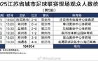 蘇超第5輪觀眾數(shù)增至30826人，較前輪多4852人。