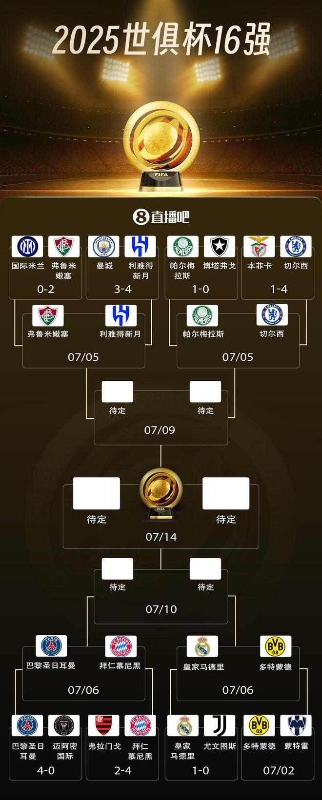 世俱杯8強戰(zhàn)：巴黎拜仁激戰(zhàn)，皇馬對多特，藍軍獨領風騷。