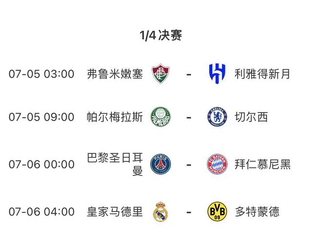 世俱杯四強獎金2100萬，休戰(zhàn)兩日，7月6日決戰(zhàn)。