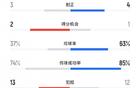 津門虎勝蓉城，犯規(guī)數(shù)13比12，蓉城4黃1紅，津門虎黃牌少。