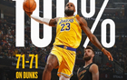 NBA扣籃榜：字母哥243次領(lǐng)跑，三人200+，詹姆斯71次全中獨(dú)領(lǐng)風(fēng)騷。