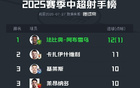 中超射手榜：法比奧領(lǐng)跑，王鈺棟并列第三，共進(jìn)12/10球。