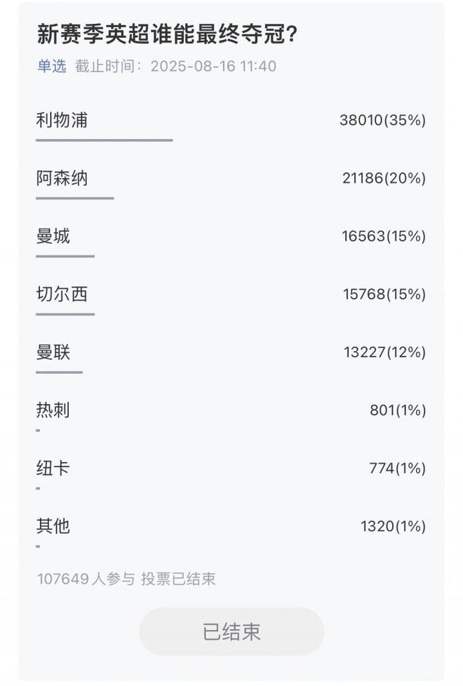 超10萬(wàn)吧友參與，五大聯(lián)賽冠軍揭曉：利物浦、巴薩、國(guó)米、拜仁、巴黎