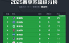蘇超積分榜：南通全勝領(lǐng)跑，常州首勝脫墊底。