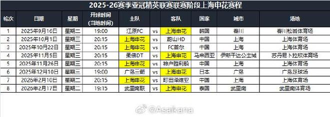 上海申花亞冠賽程：首戰(zhàn)江原FC，末戰(zhàn)武里南聯(lián)。