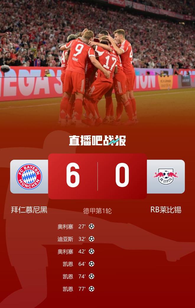 拜仁大勝萊比錫，凱恩戴帽，奧利塞雙響，6-0開門紅。