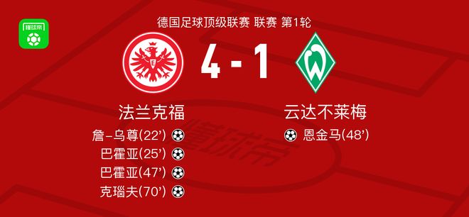 法蘭克福大勝云達不萊梅，巴霍亞雙響，克瑙夫進球。