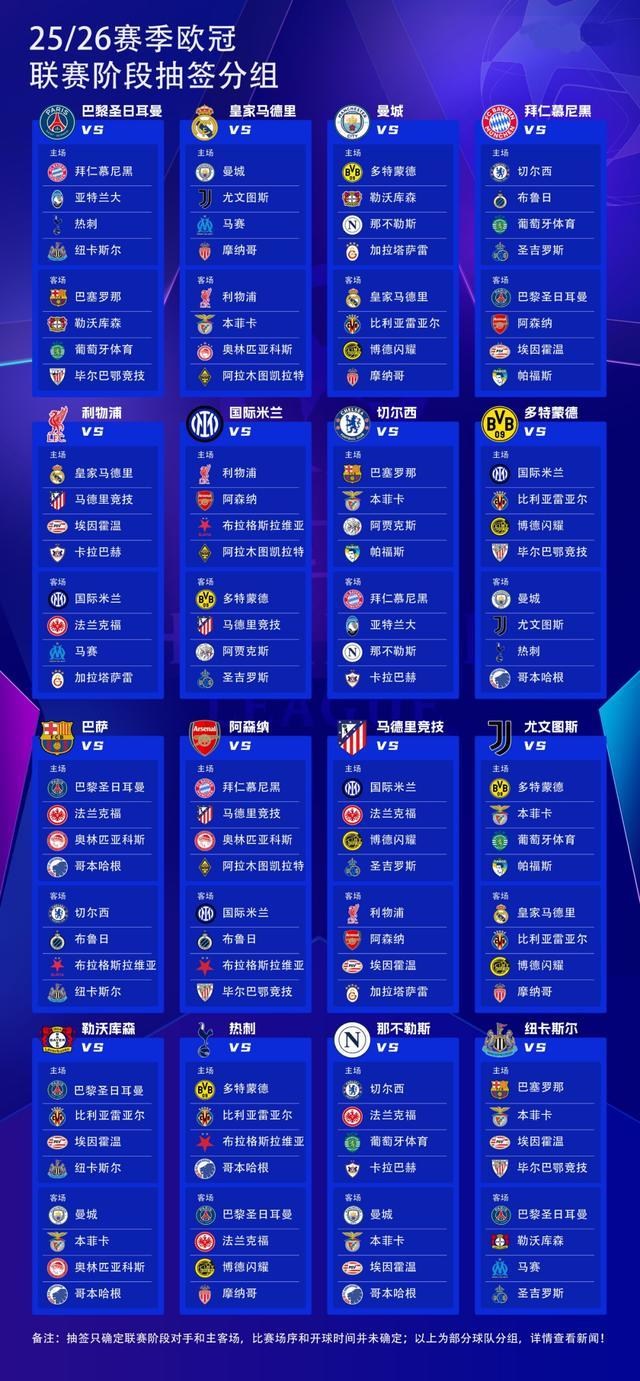 2025-26歐冠抽簽：皇馬VS曼城、巴薩PK巴黎，遠(yuǎn)征凱拉特。